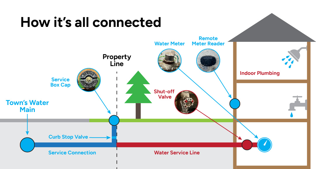 How it's all connected diagram showing a water connection from Town property to home