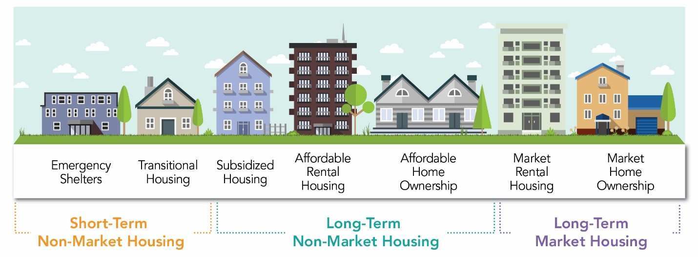 Housing Continuum Housing Continuum